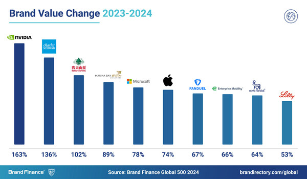 graph shows that Apple experienced a remarkable 74% growth in brand value in 2024