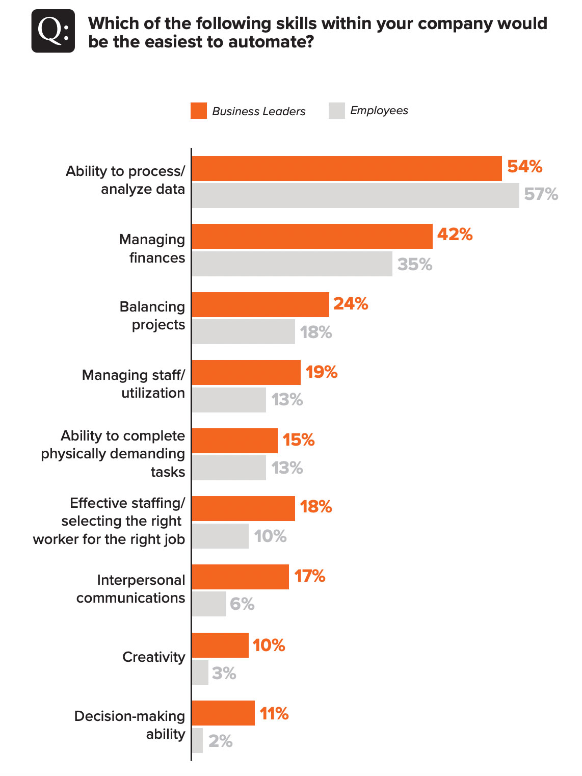 graphic shows that only 10% of business leaders and 3% of employees believe that creativity is easy to automate