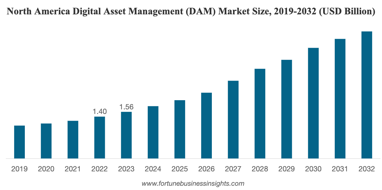 graph shows that the global DAM market is expected to expand from USD 3.96 billion in 2023 to USD 16.18 billion by 2032