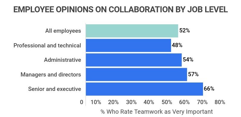 graph shows that job reliance on in-person collaboration increases with seniority