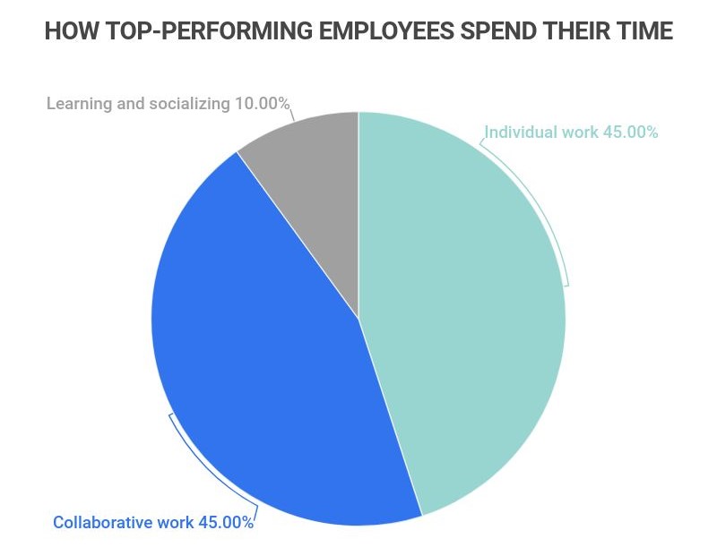 graph shows that top-performing workers spend 45% of their time collaborating