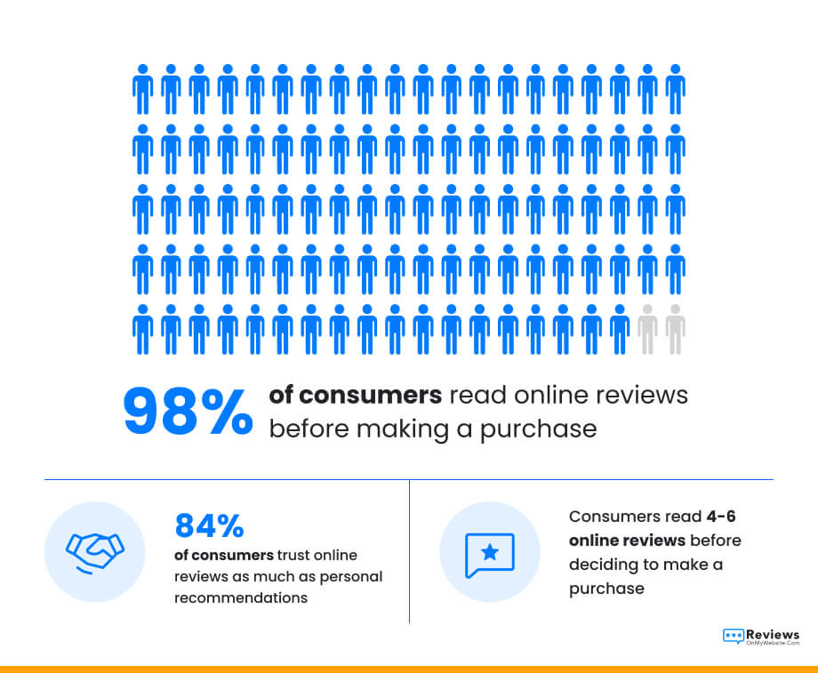 graphic highlighting statistics that say 98% of consumers read online reviews before making a purchase and 84% trust these reviews as much as personal recommendations