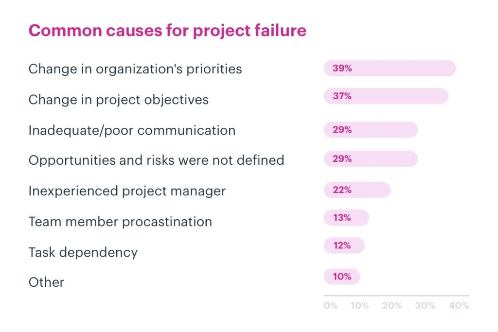 graph highlights most common causes for project failure