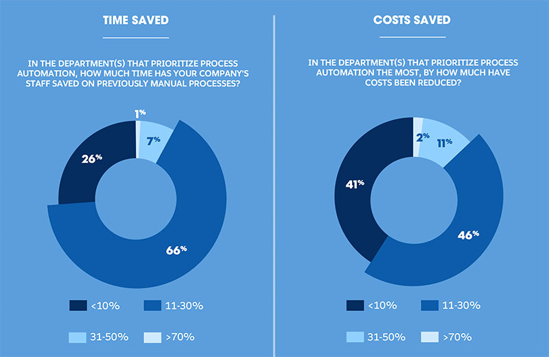 graphic highlighting that businesses save time and money through the use of automation tools like proofing software