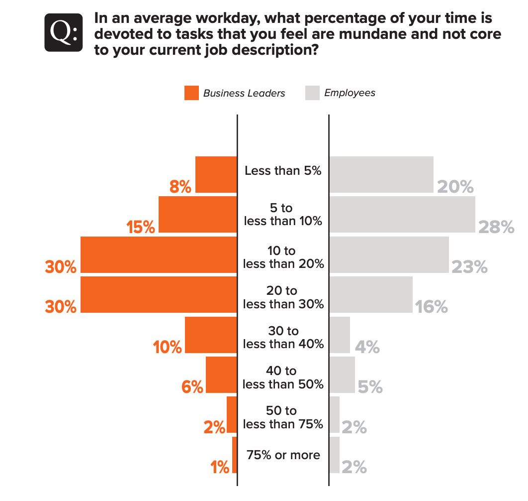 graphic shows that 70% of business leaders believe 10% to nearly 40% of their time is spent on mundane tasks