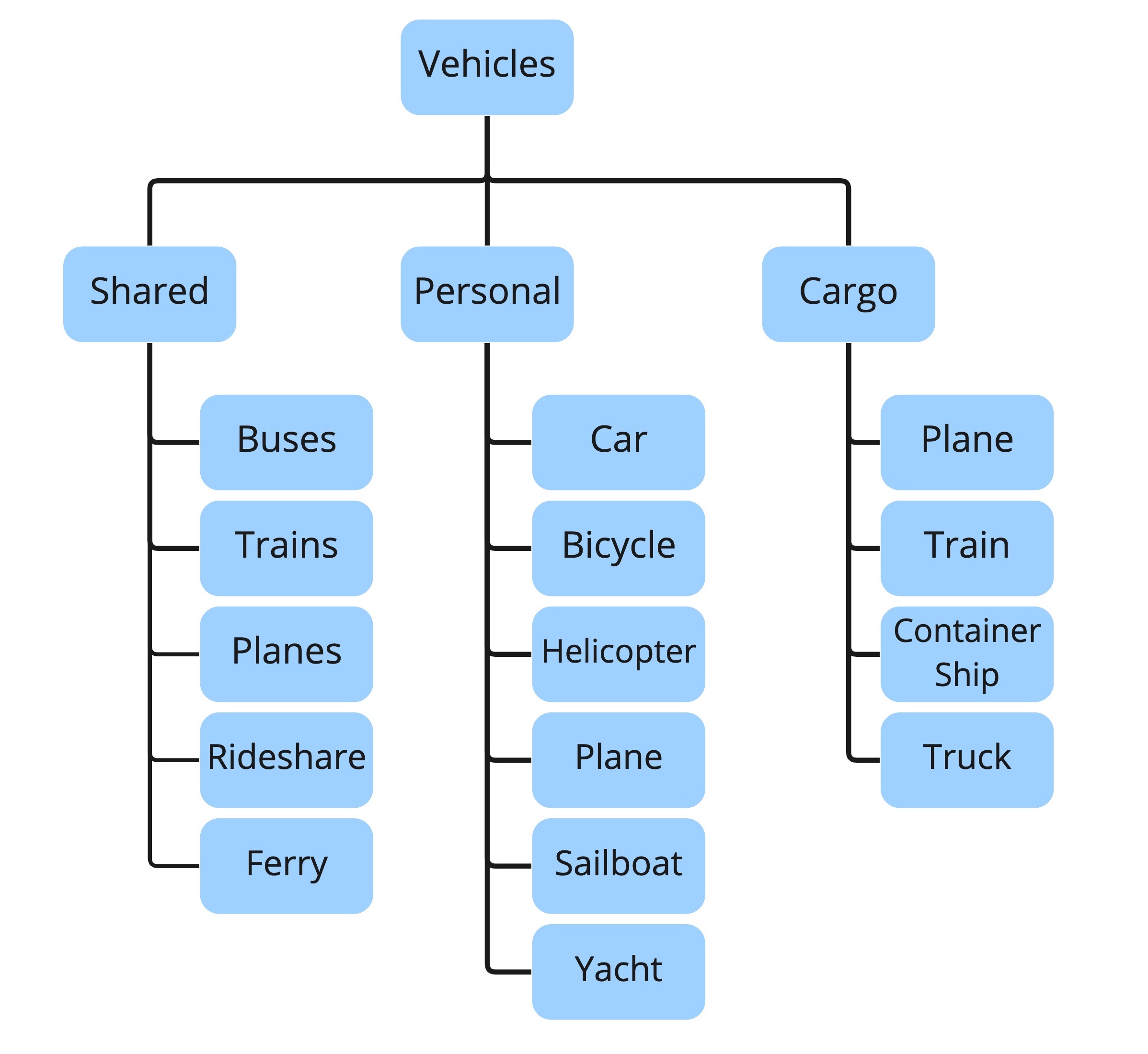 graphic shows example of basic taxonomy breakdown