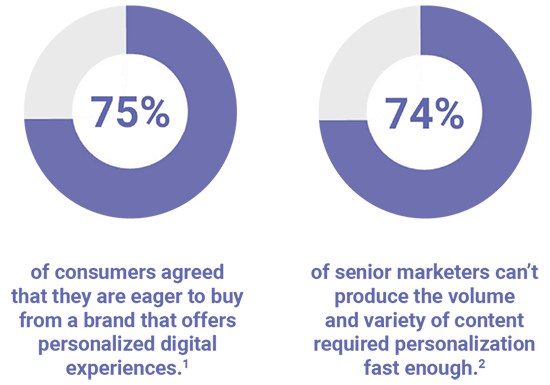 Consumers want personalized digital content, but marketers have a hard time producing it.