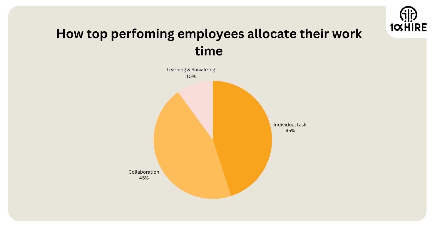 graph shows that top-performing employees dedicate 45% of time to collaborative work