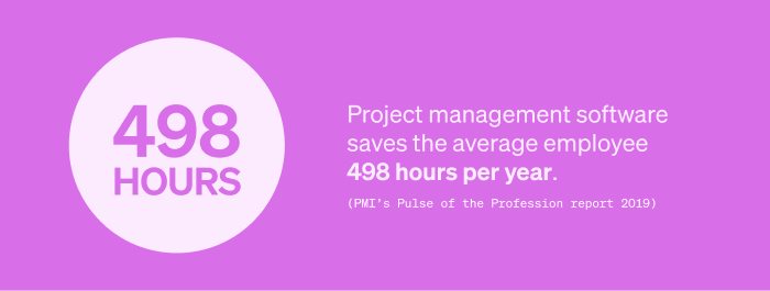 graphic highlighting statistic that says project management software can free up on average 498 hours per year per employee