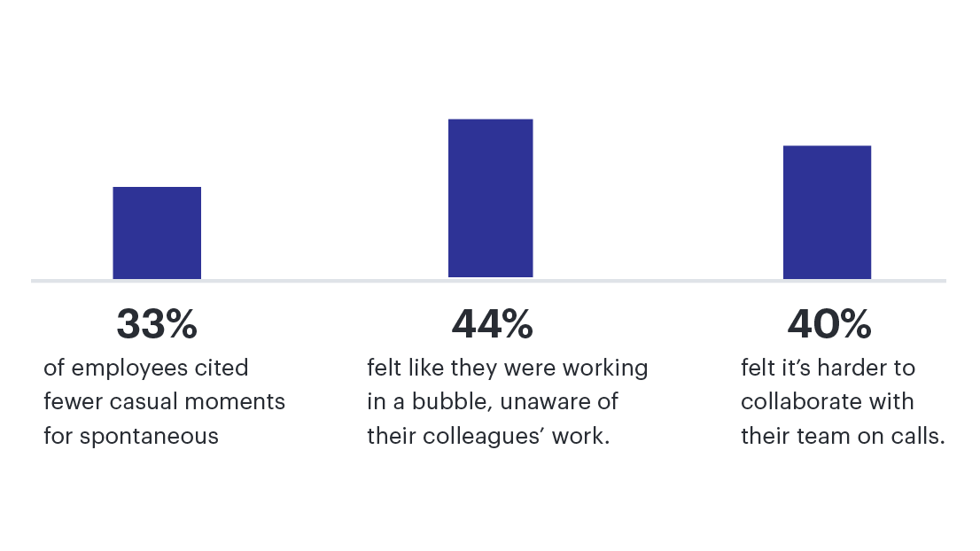 graphic highlighting three statistics about decreased creativity in the workplace 