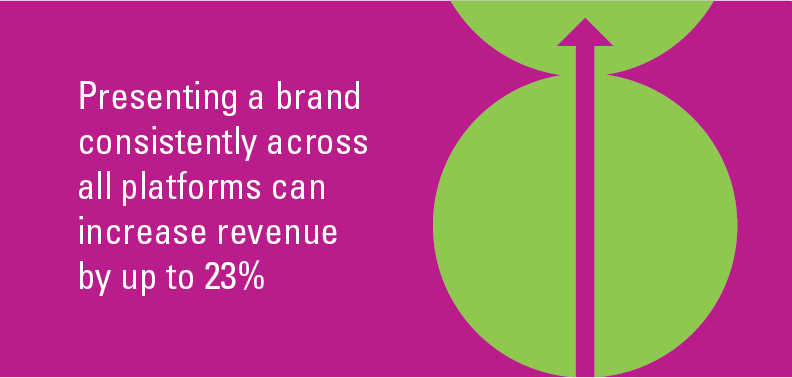graphic highlighting statistic that says presenting a brand consistently across all platforms can increase revenue by up to 23%
