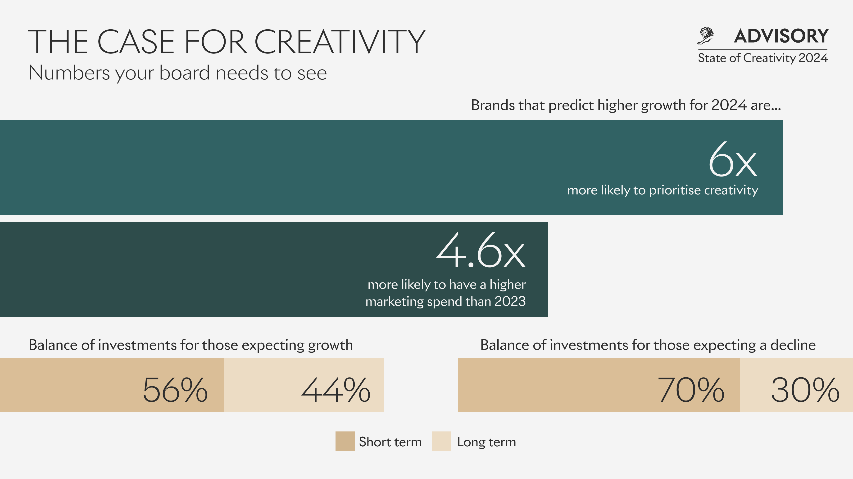 graph shows that brands predicting higher growth are 6x more likely to prioritize creativity