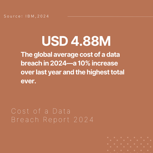 graphic highlighting statistic that says the global average cost of a data breach reached $4.88 million in 2024