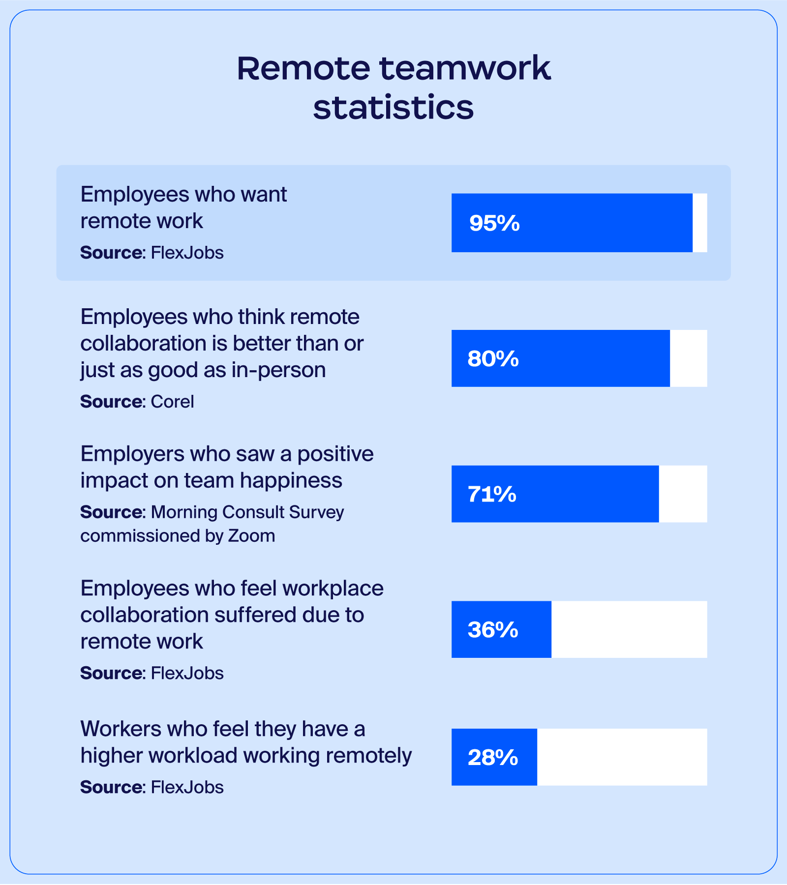 graphic highlighting statistic that says 80% of employees believe remote work collaboration is either better than or just as good as in-person collaboration