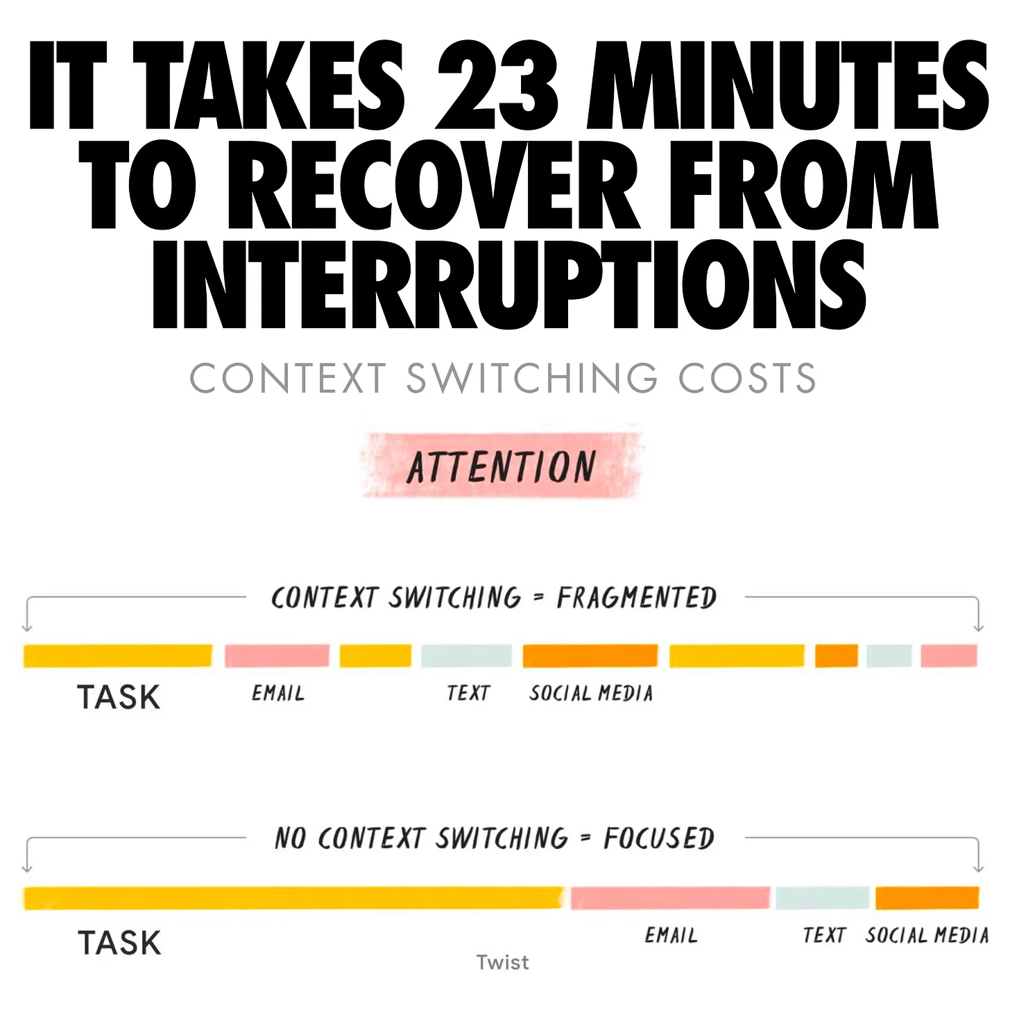 graphic highlights statistic that says interruptions take about 23 minutes and 15 seconds to recover from
