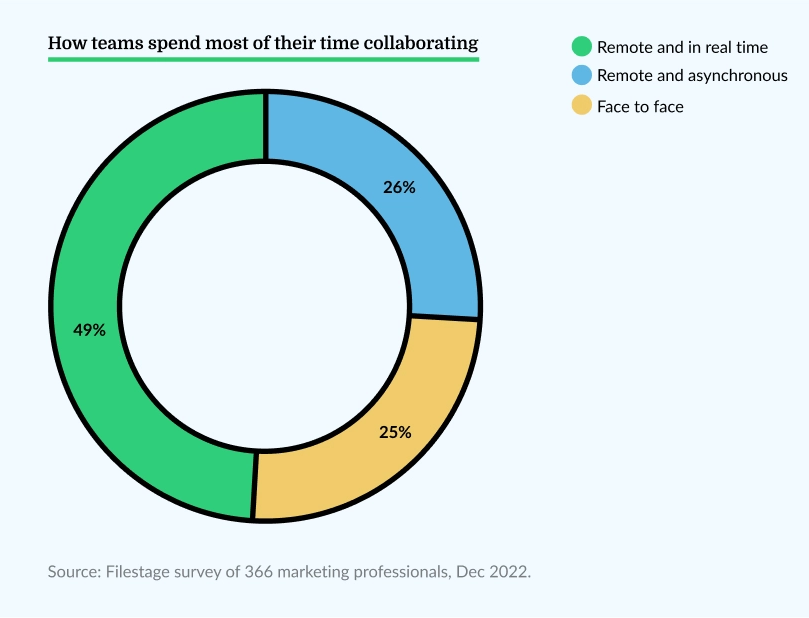 graph shows that 49% of respondents report that their teams primarily collaborate through real-time remote working, highlighting the widespread adoption of these dynamic tools